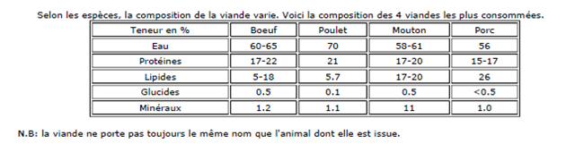 BARF & Raw Feeding: pourcentage de nutriments Compo_10