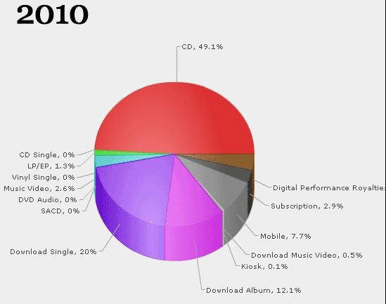 L'evoluzione dei supporti audio. 201010