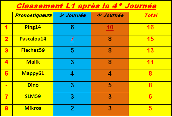 Classement pronostiqueurs L1 - 2011/2012 Classe10