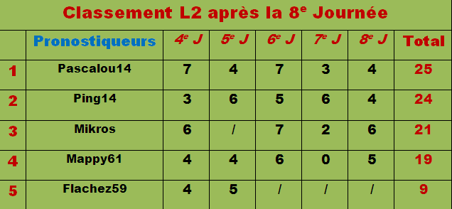 Classement pronostiqueurs L2 - 2011/2012 Classe14