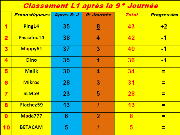Classement pronostiqueurs L1 - 2011/2012 Classe20
