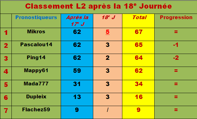 Classement pronostiqueurs L2 - 2011/2012 - Page 2 Classe49