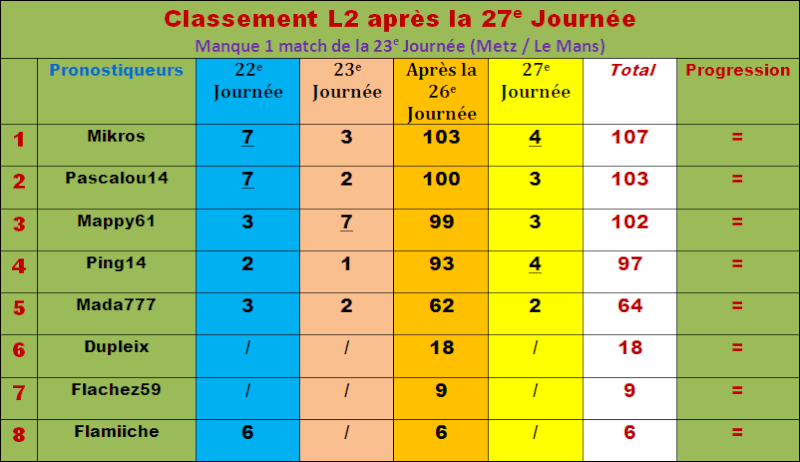Classement pronostiqueurs L2 - 2011/2012 - Page 3 Classe76