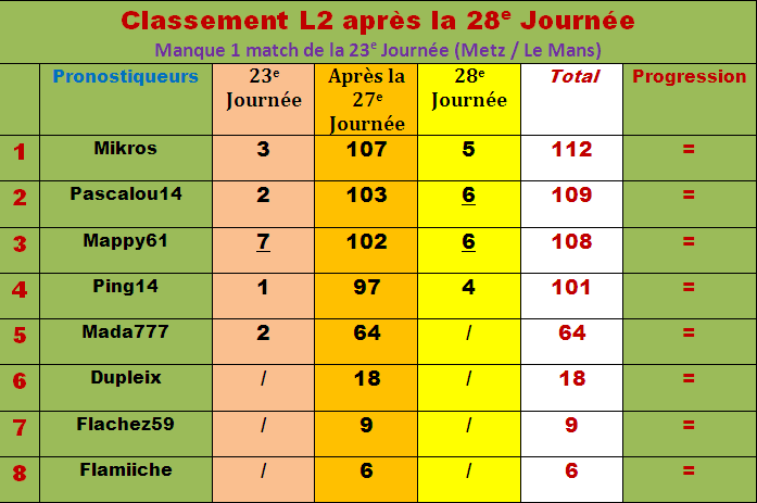 Classement pronostiqueurs L2 - 2011/2012 - Page 3 Classe78