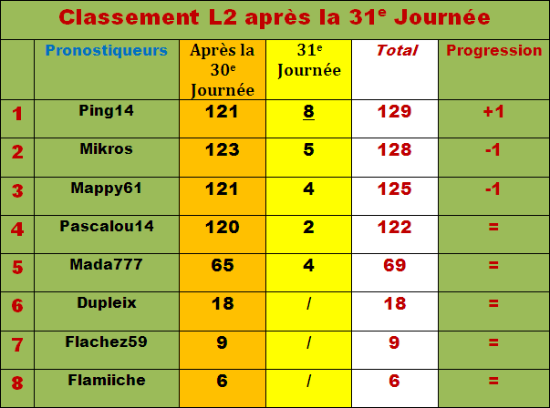 Classement pronostiqueurs L2 - 2011/2012 - Page 3 Classe84