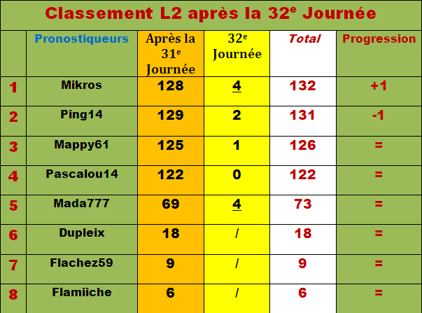 Classement pronostiqueurs L2 - 2011/2012 - Page 3 Classe89