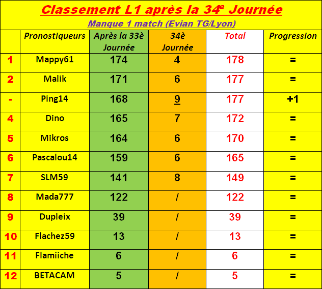 Classement pronostiqueurs L1 - 2011/2012 - Page 5 Classe96