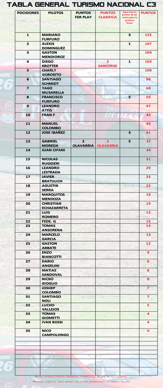 TABLA DE POSICIONES TTURISMO NACINAL C3 ACTUALIZADA Tabla_10