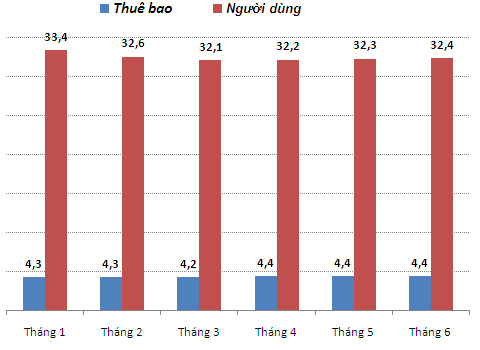 Một triệu người Việt 'từ bỏ Internet' Intern11