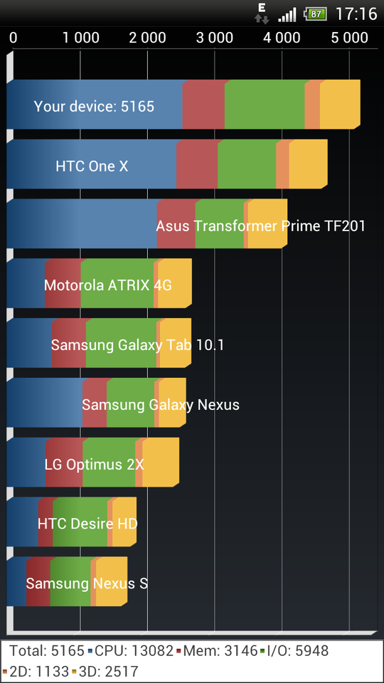 HTC ONE X - benchmark Score_11
