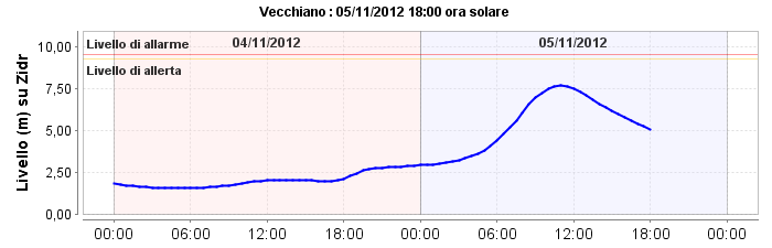 Osservazioni 5 novembre (piena Serchio) 5nov_i10