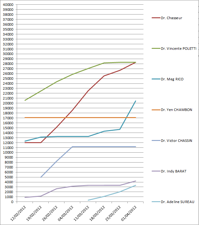 classement et graphique 335