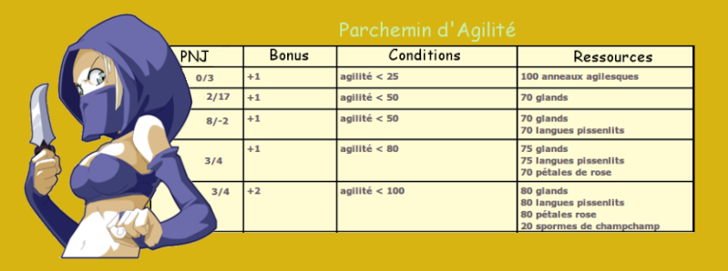 Les parchemins Agilit11