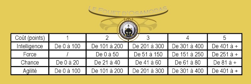 Les points de caractéristiques Osa10