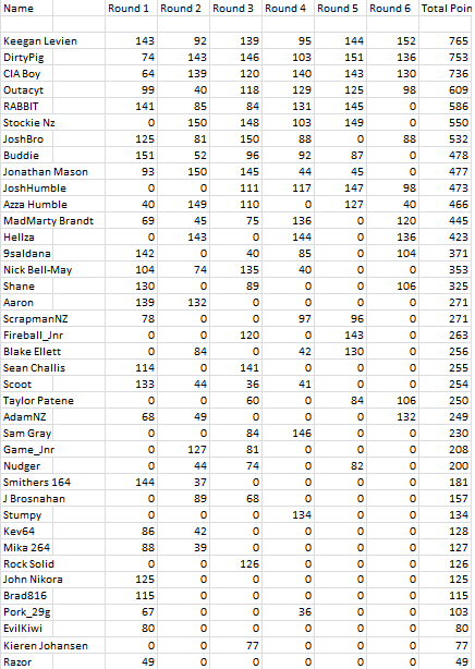 Summer Series Final Points Untitl17