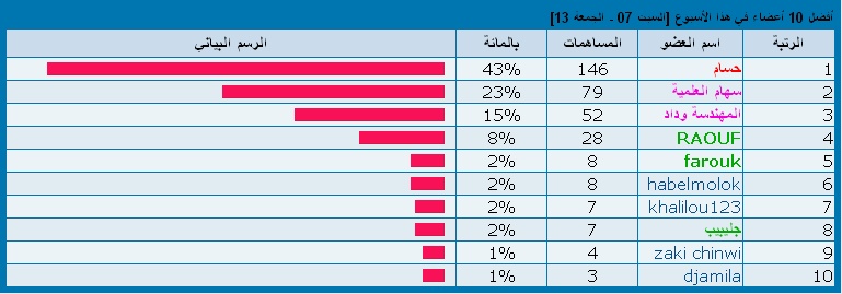 أفضل 10 أعضاء في الأسبوع من07 الى 13 جانفي 2012 1_bmp38