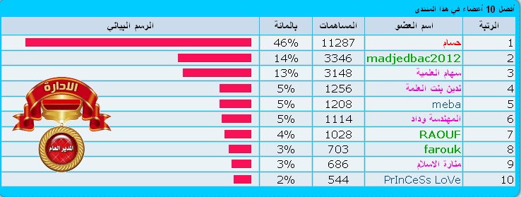 أفضل 10 أعضاء في المنتدى Ououou10