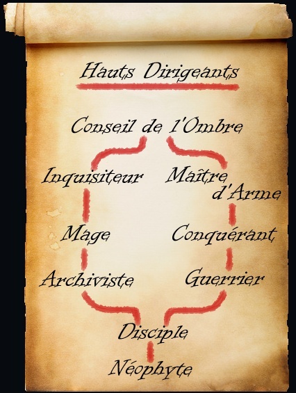 La hiérarchie au sein de l'Ordre Scroll13