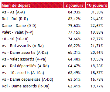 Evaluer sa main de départ Gain_d10