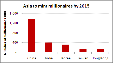 Asian countries continue to witness spectacular growth rates 09012010