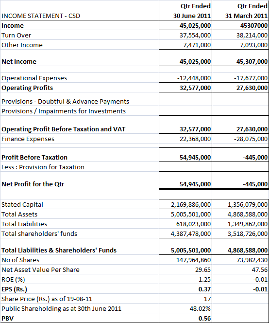 CSD - Financials & Technicals at a Glance Csd_3010