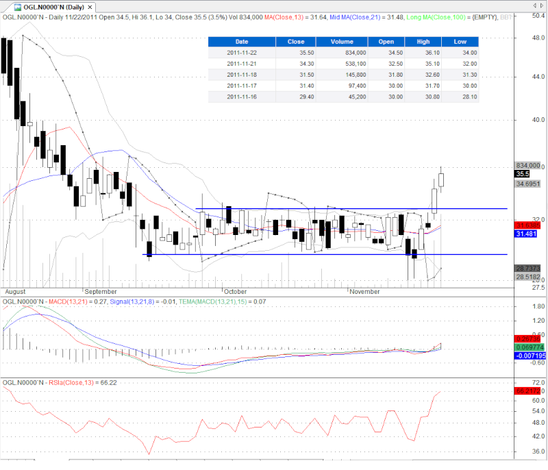 OGL & HSIG.. High volumes last few days... Ogl10