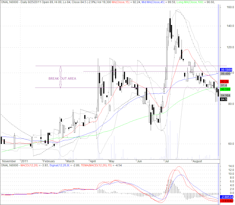 ON'ALLY HOLDINGS PLC (ONAL.N0000) Onal-t10