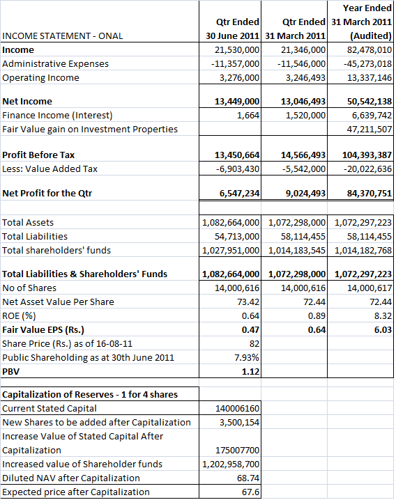 ON'ALLY HOLDINGS PLC (ONAL.N0000) Onal10