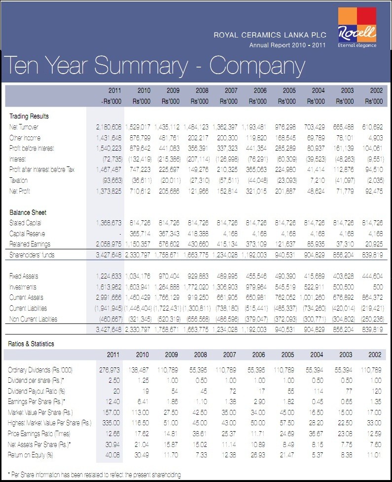 ROYAL CERAMICS PLC (RCL.N0000) Rcl10