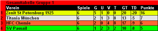 Ergebnisthread Gruppe 1 (Runde 2) Gruppe13