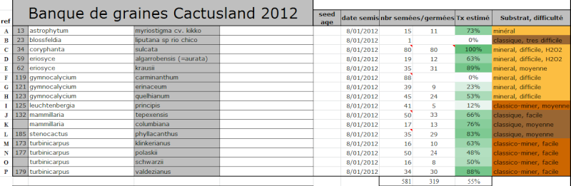 Voici mes résultats des semis de la banque 2012 Captur11