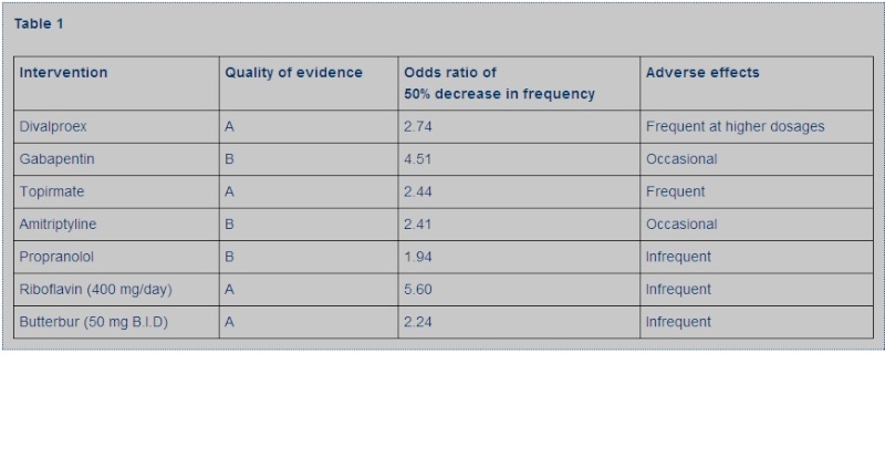 migraine - Prevention of Migraine Headache via supplments Table_10