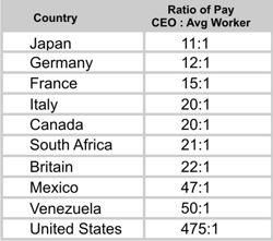 Ratio of Pay - CEO : Avg. Worker Ceo10