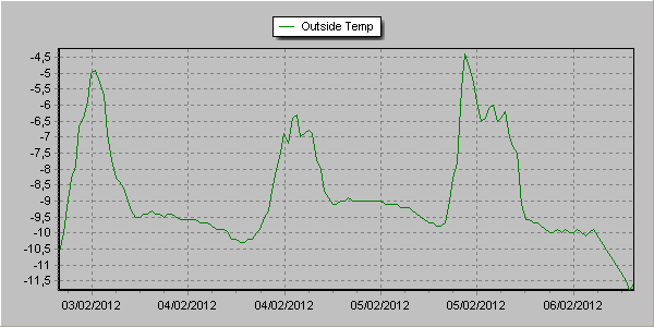 Segnalazione meteo Appennino Tosco Emiliano: Work in progress  ! Temp10