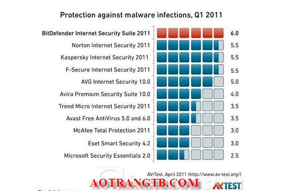 BitDefender Internet Security 2011 bản quyền miễn phí Bit10