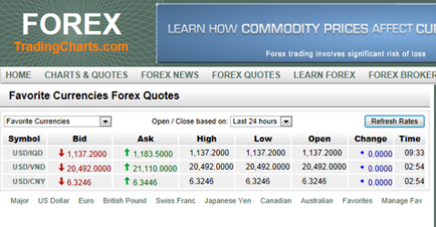 Forex Trading Charts Usd Iqd