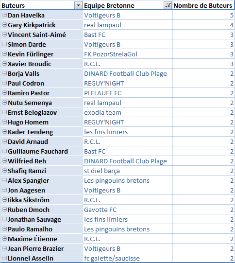 E13 - Classement équipes Bretonnes E13_bu13