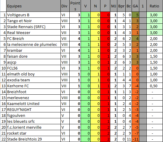 Classement des équipes bretonnes en CDR E13 E15_eq12