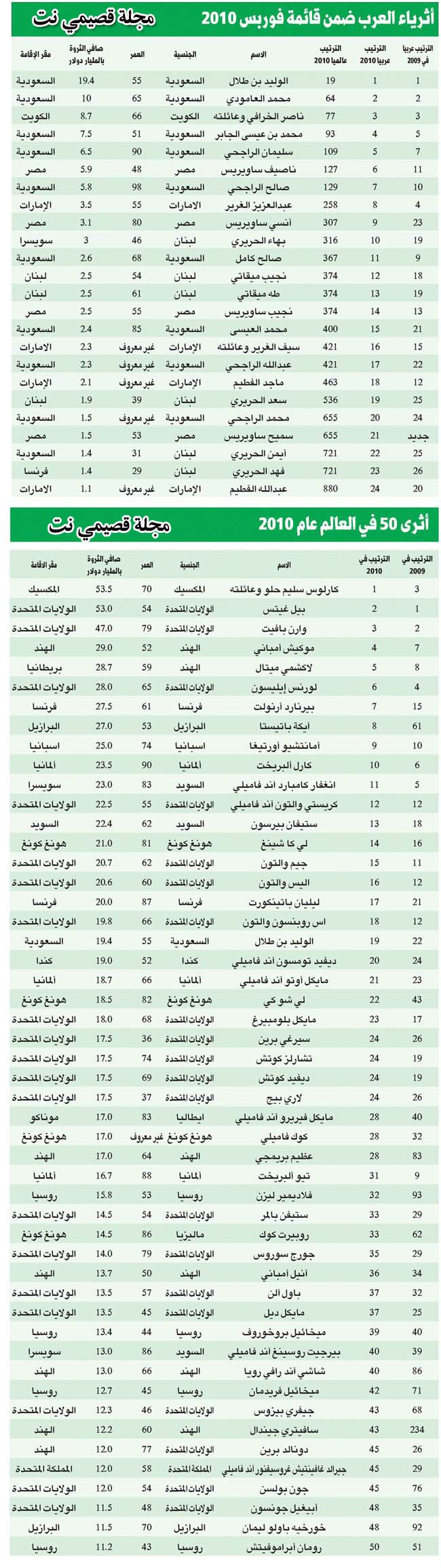 قائمة اغنياء العرب 2010 Qassim10
