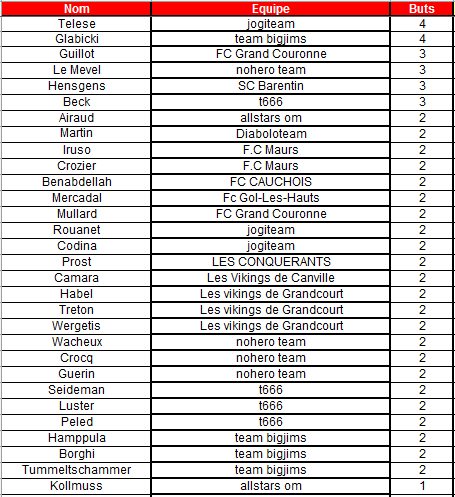 Classement buteurs E15 Meille10