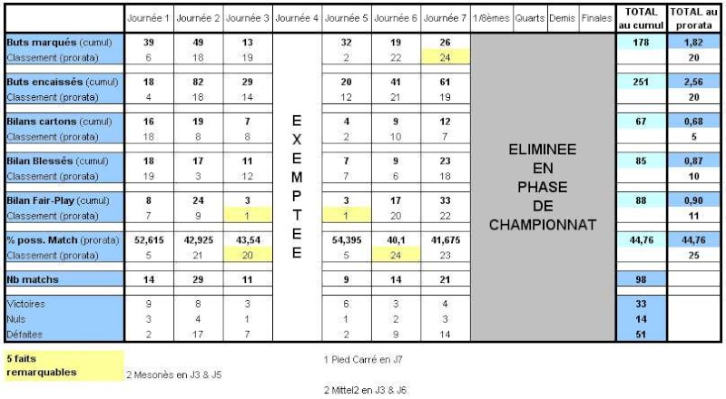 Statistiques des Régions au fil des Saisons - Page 16 Pdl10