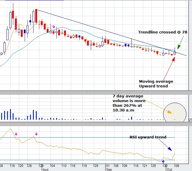 Suwarnamahal Financial Services Technical Analysis. 000110