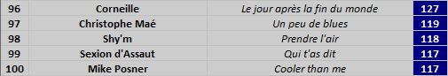 [Musique] 2011's French Billboard 100 => RDV à 20h00 pour le Top 5 (singles & albums) Billbo10