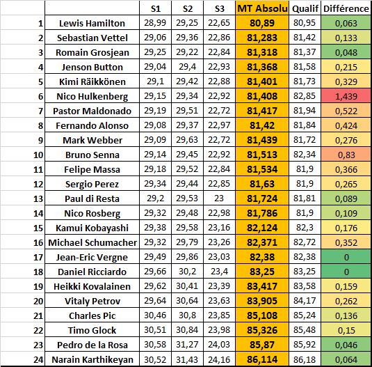 [2012] Grand Prix de Hongrie, dernier GP avant les vacances --> Essais libres + qualifications - Page 20 Mt_abs18