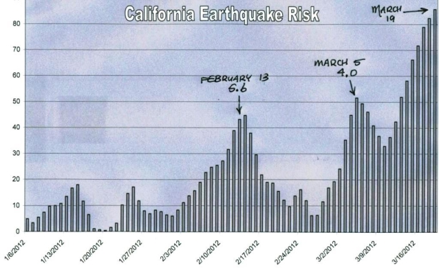 "Quakeprediction" ADVERTENCIA: Riesgo de Terremoto en California Predic10