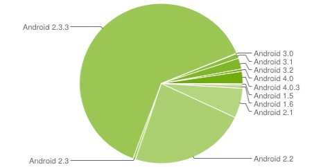 Новая статистика: доля Android 4.x достигла 2.9 % Androi11
