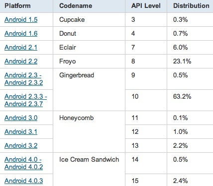 Новая статистика: доля Android 4.x достигла 2.9 % Androi12