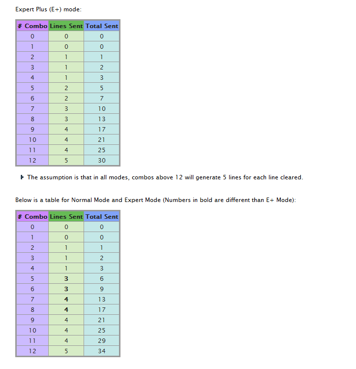 Combo Tables for TB and TF E+ or TOJ Tetris12