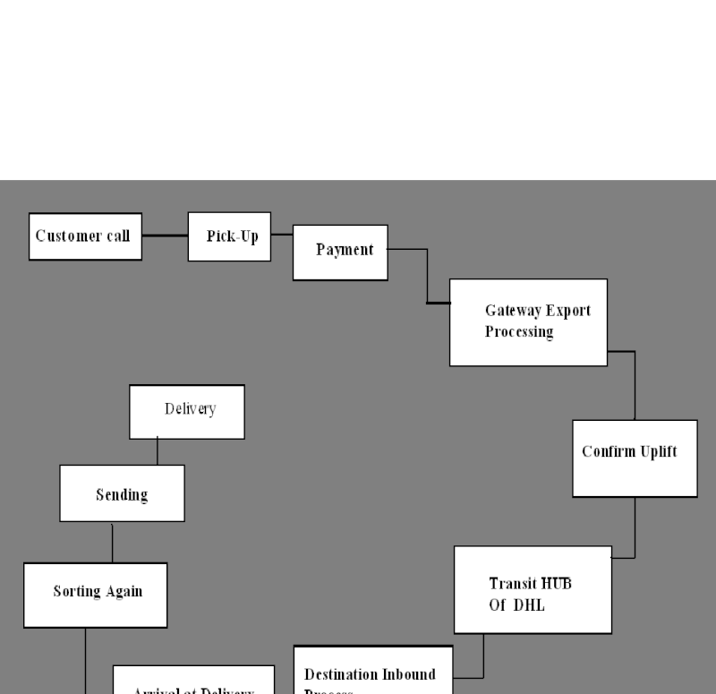 Production Process View of DHL BD. Untitl11