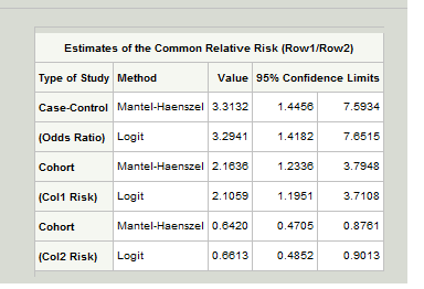 Cochran-Mantel-Haenszel Statistics using Proc FREQ One11